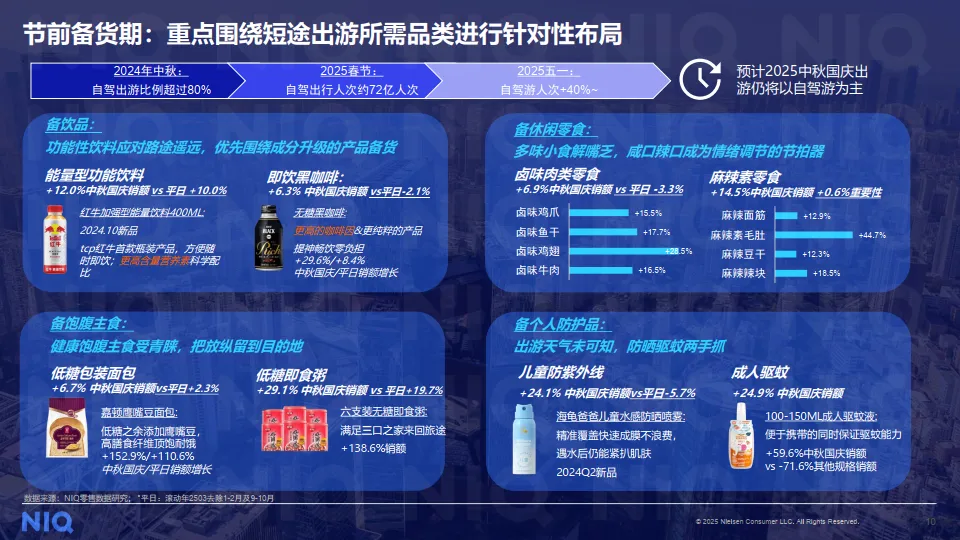 2025年中秋国庆消费趋势与备货之道洞察报告-尼尔森IQ (1)_10.png