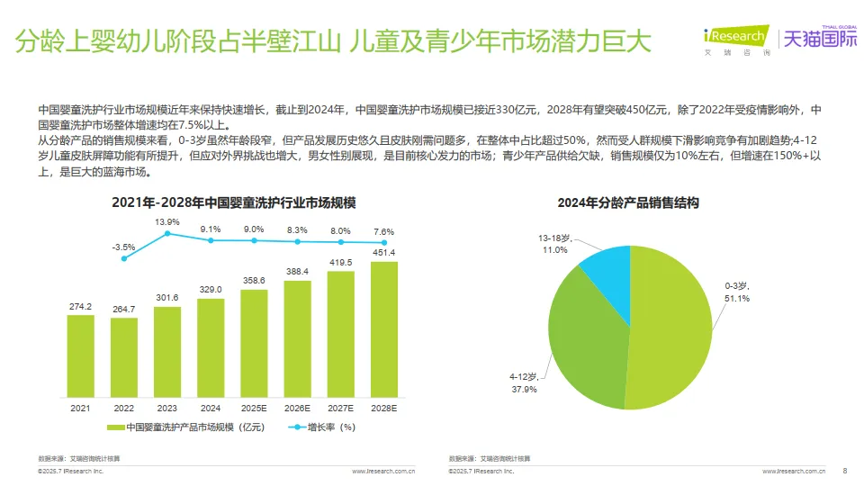 2025年全球分龄洗护行业白皮书-艾瑞咨询_8.png