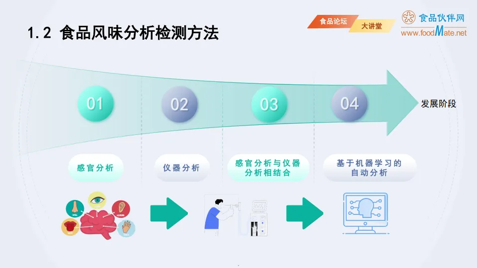 2025智能感官分析技术在食品风味分析中的研究进展报告-食品伙伴网_5.png