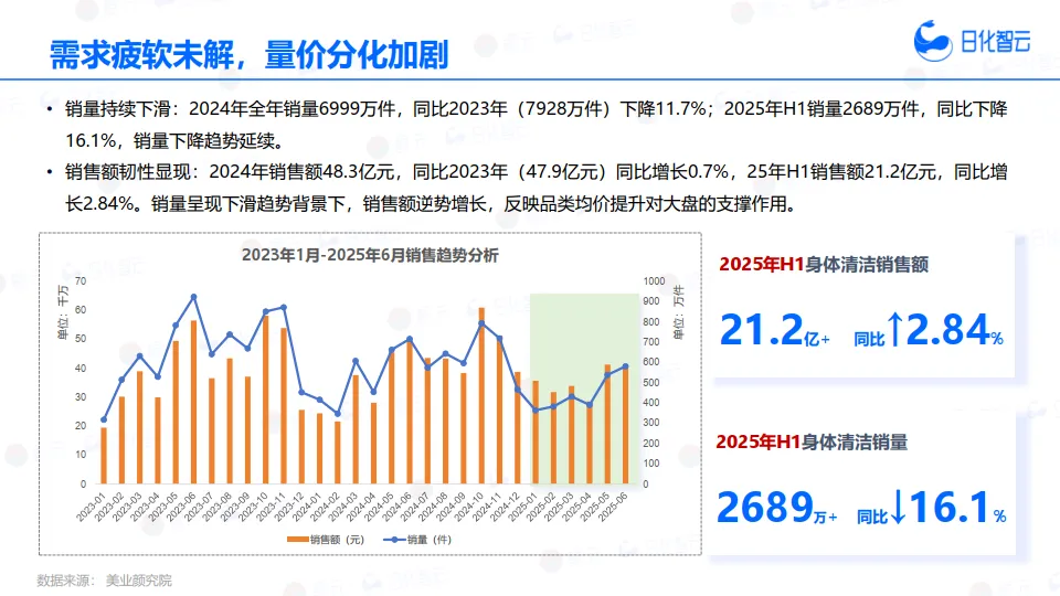 2025年H1身体清洁市场趋势洞察报告-日化智云_7.png