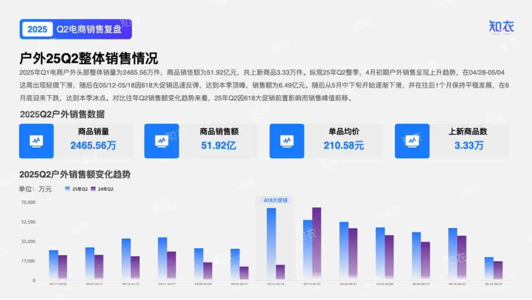 2025年Q2户外电商销售复盘报告-知衣科技_4.png