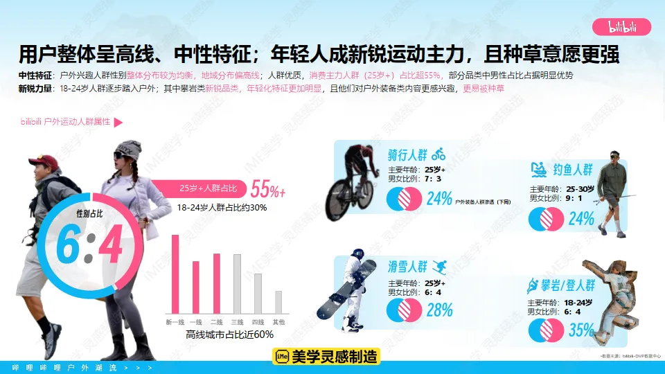 2025年bilibili户外潮流营销通案_6.png