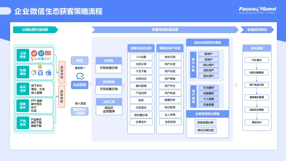 企微社交矩阵落地实操营销策略方案_3.png