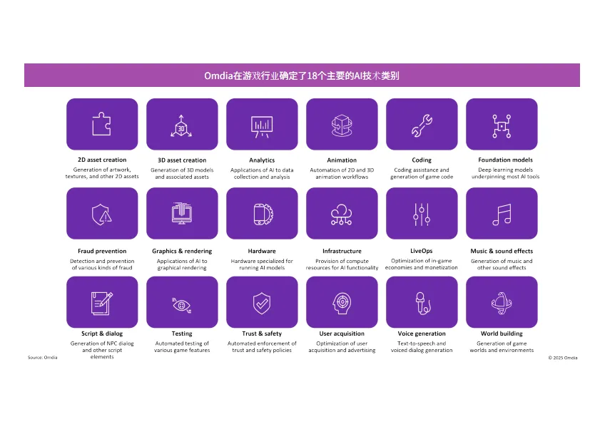 2025年游戏科技的AI革新研究报告-Omdia_9.png