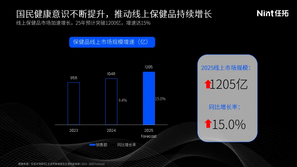 线上保健品市场回顾：精准轻养 科创赋新-Nint任拓_3.png
