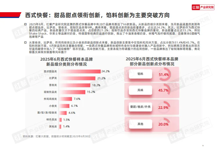 餐饮行业产品上新报告（2025年6月）-红餐研究院_9.png
