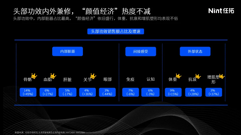 线上保健品市场回顾：精准轻养 科创赋新-Nint任拓_8.png