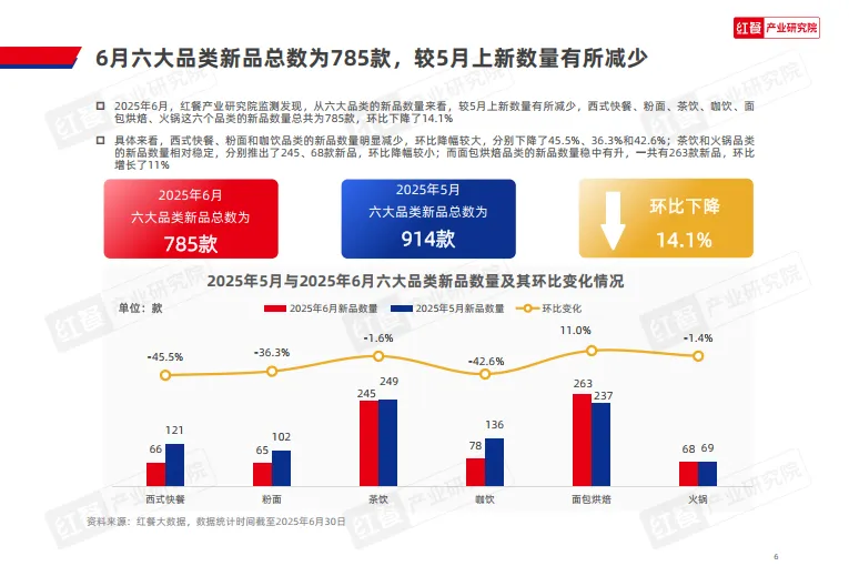 餐饮行业产品上新报告（2025年6月）-红餐研究院_6.png