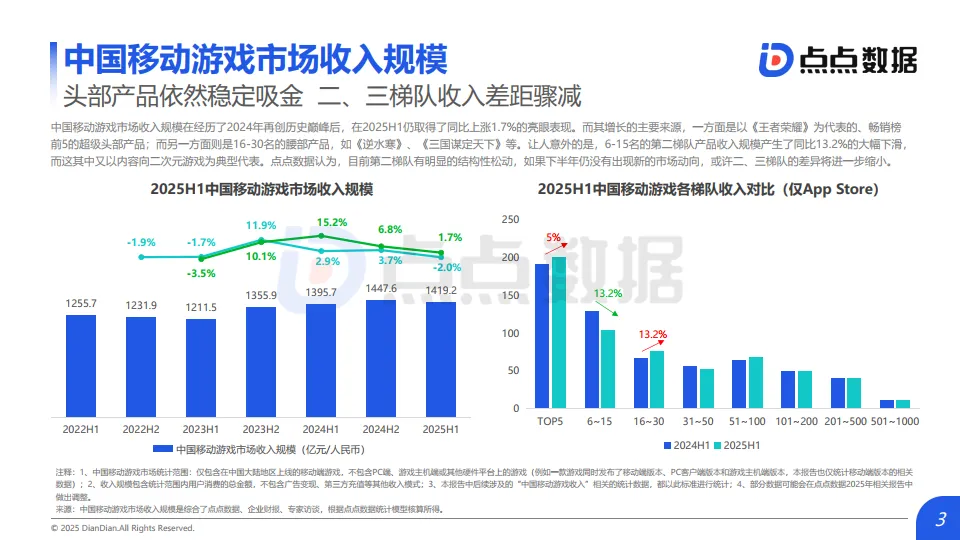 2025年H1全球移动游戏市场数据报告-点点数据_3.png