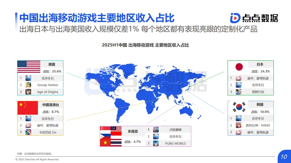 2025年H1全球移动游戏市场数据报告-点点数据_10.png