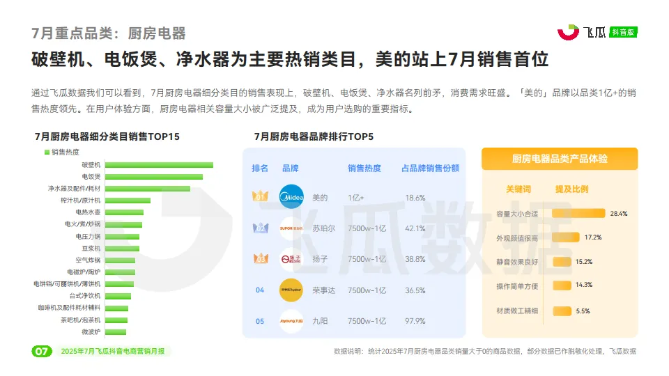 2025年7月抖音短视频及直播电商营销月报-飞瓜数据_8.png
