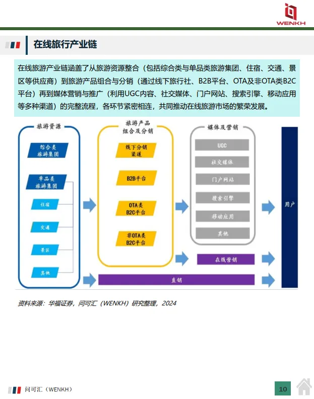 2025年中国在线旅游行业市场全景洞察报告-问可汇（WENKH）_10.png
