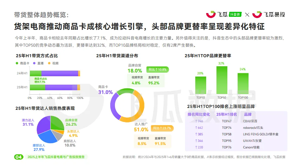 2025上半年飞瓜抖音电商与广告投放报告-飞瓜数据&飞瓜易投_5.png
