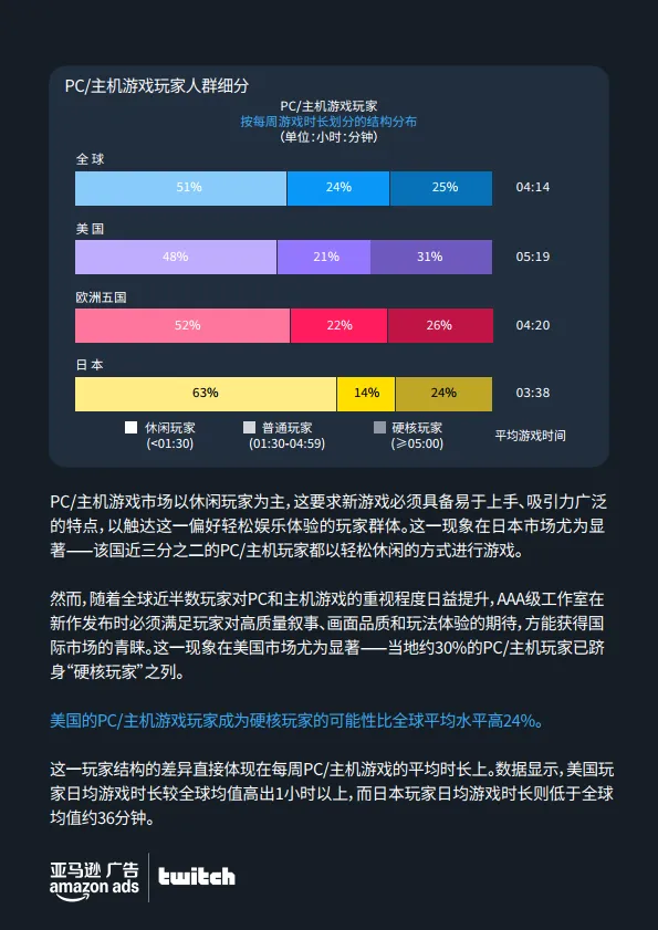 2025全球PC与主机游戏玩家洞察报告-亚马逊广告_6.png