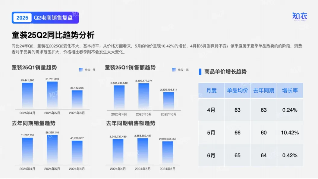 2025年Q2童装电商销售复盘报告-知衣科技_5.png