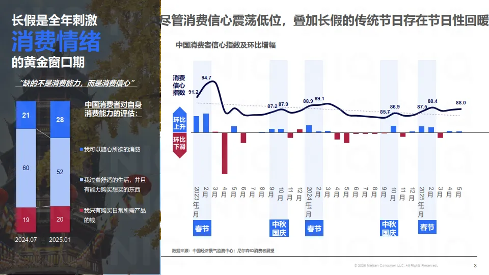 双节联动，放享消费-2025年中秋国庆消费趋势报告-尼尔森IQ_3.png
