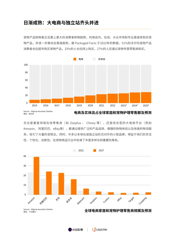 全球宠物⽤品 电商市场分析_8.png