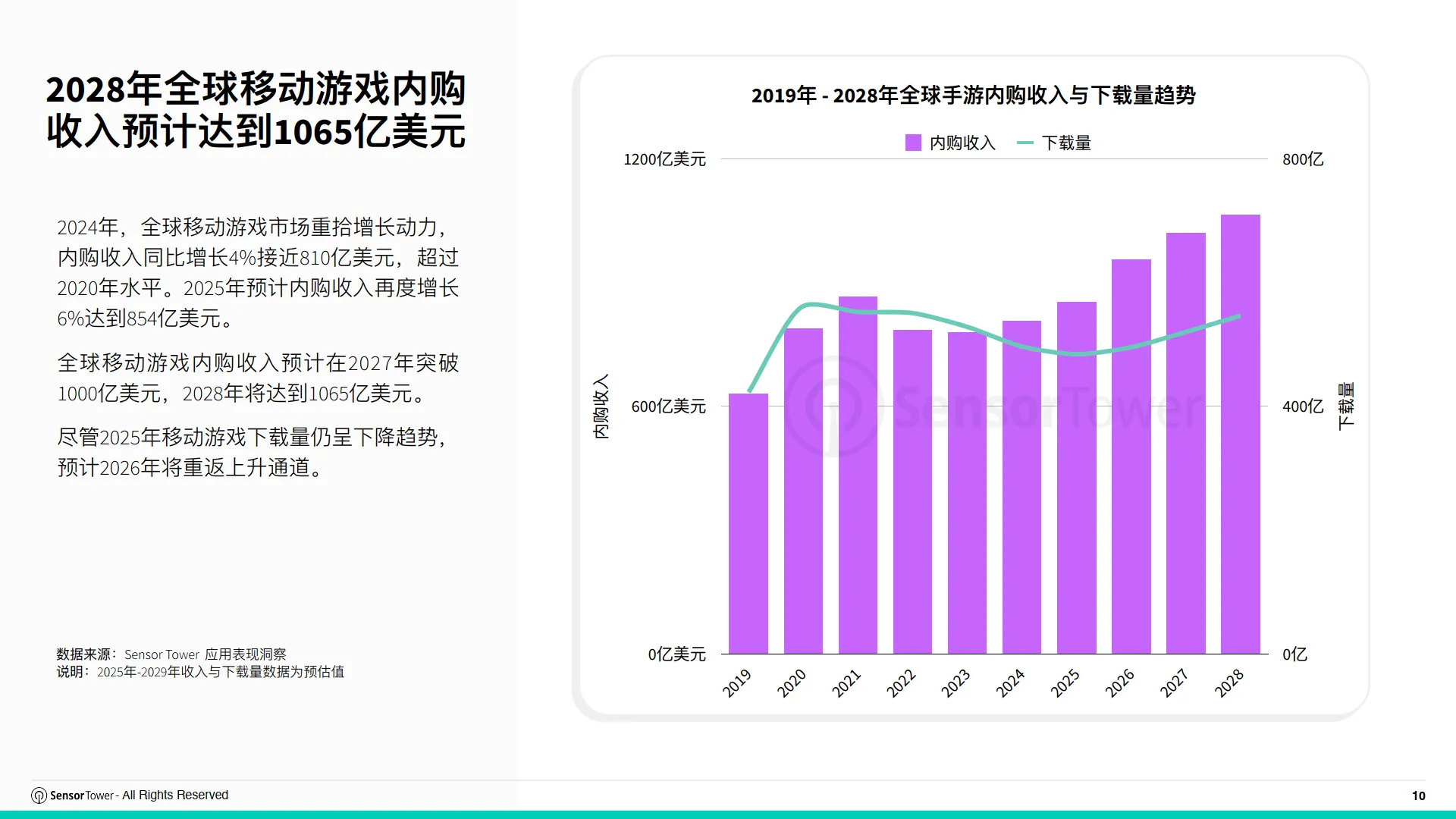 2025年海外游戏市场洞察报告-Sensor Tower_10.png
