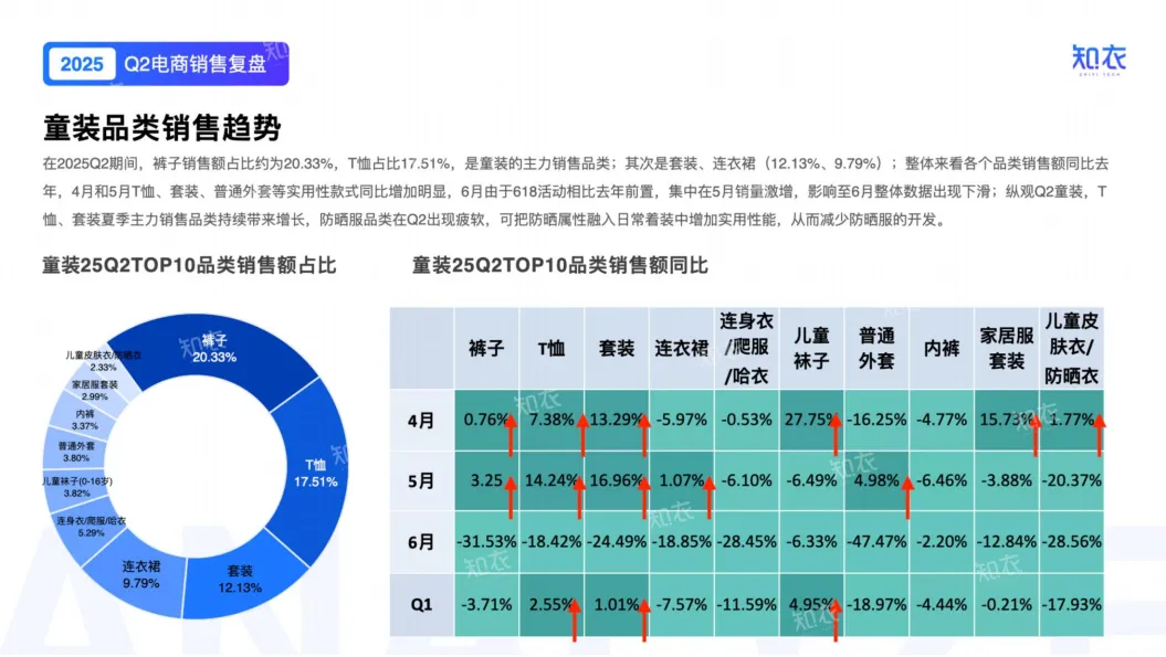 2025年Q2童装电商销售复盘报告-知衣科技_7.png