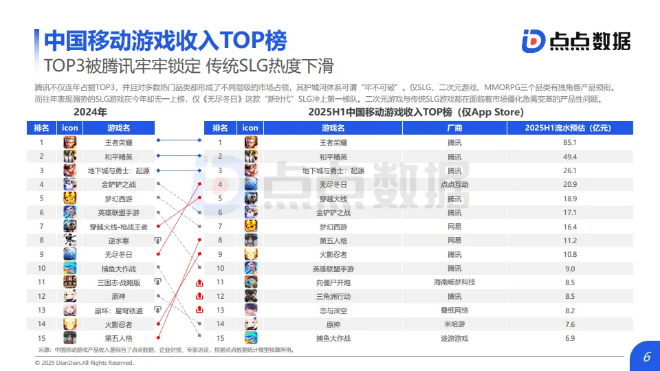 2025年H1全球移动游戏市场数据报告-点点数据_6.png