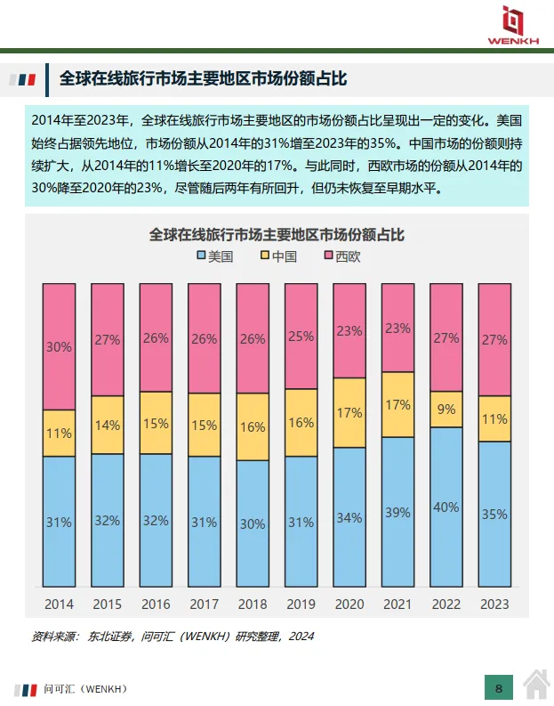 2025年中国在线旅游行业市场全景洞察报告-问可汇（WENKH）_8.png