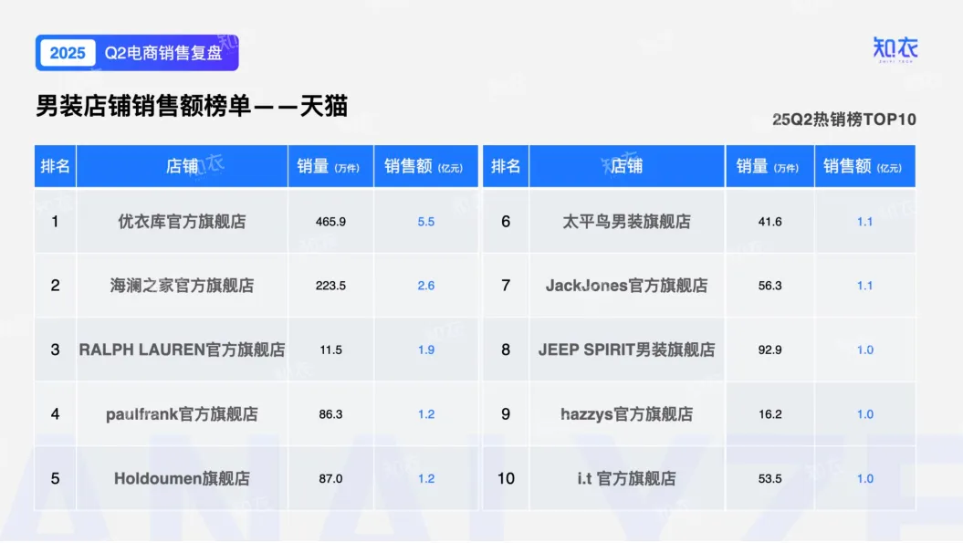 2025年Q2男装电商销售复盘报告-知衣科技_10.png
