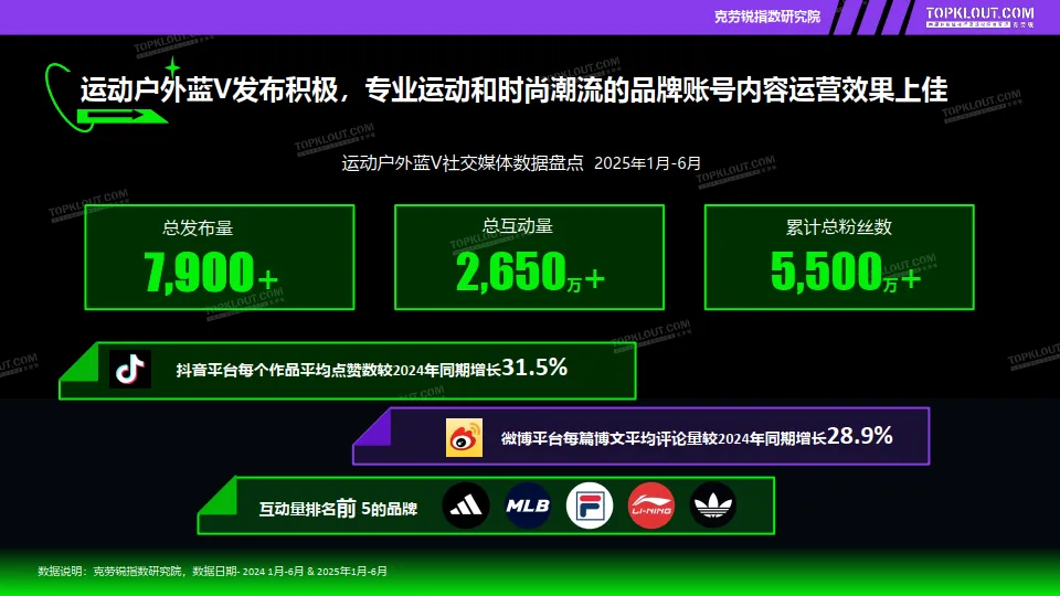 2025年品牌蓝V社交营销系列研究报告-运动户外篇-克劳锐_6.png