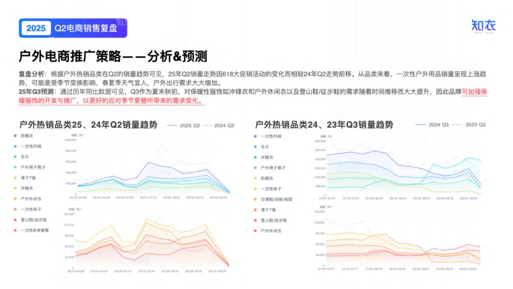 2025年Q2户外电商销售复盘报告-知衣科技_6.png