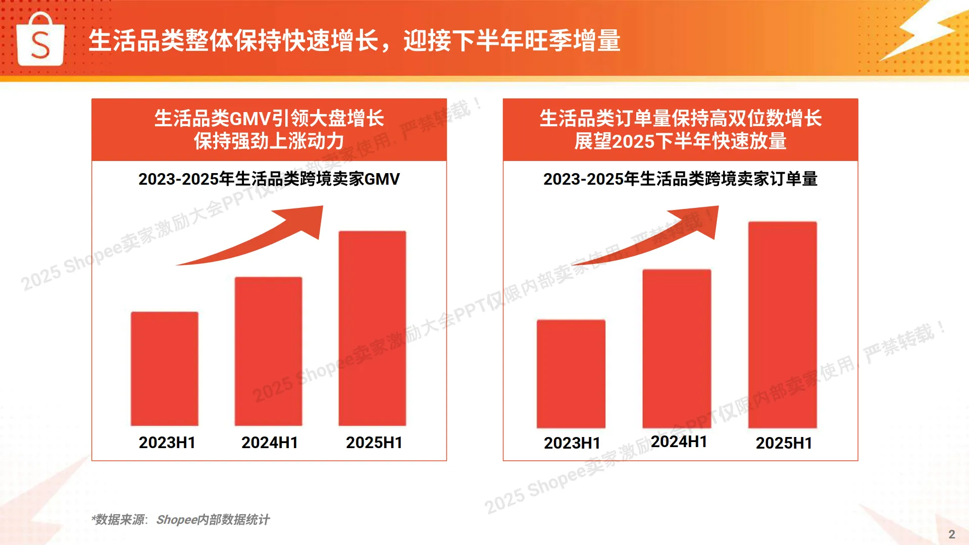 2025年生活品类 高速爆单打法报告-Shopee_2.png