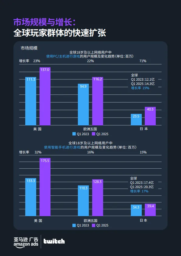 2025全球PC与主机游戏玩家洞察报告-亚马逊广告_4.png
