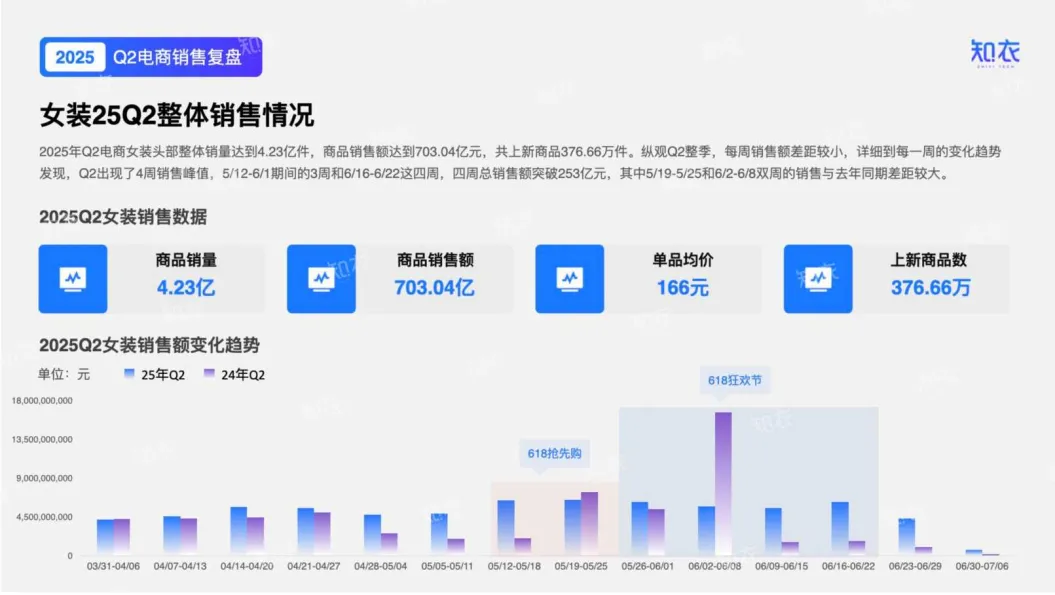 2025年Q2女装电商销售复盘报告-知衣科技_4.png