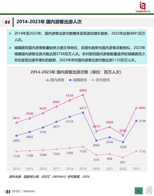 2025年中国在线旅游行业市场全景洞察报告-问可汇（WENKH）_5.png