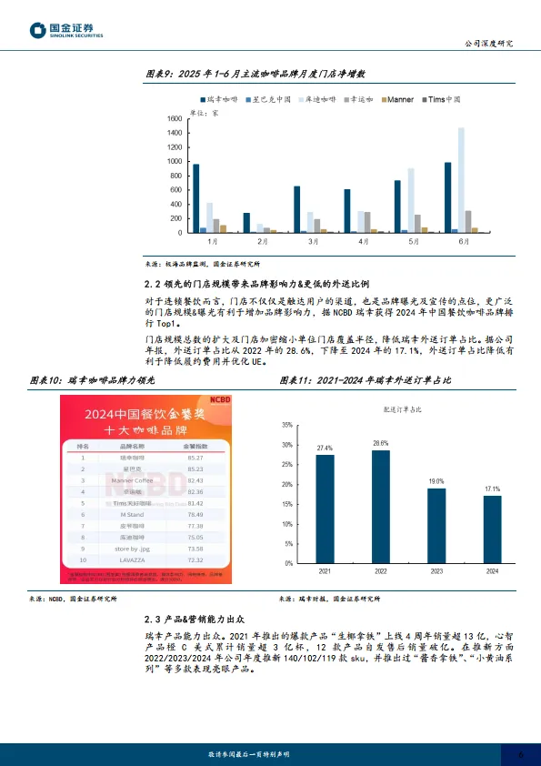 瑞幸咖啡：竞逐全球咖啡市场的标杆-国金证券_6.png