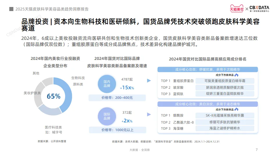 2025天猫皮肤科学美容趋势洞察报告-天猫美妆&第一财经商业数据中心 (1)_7.png