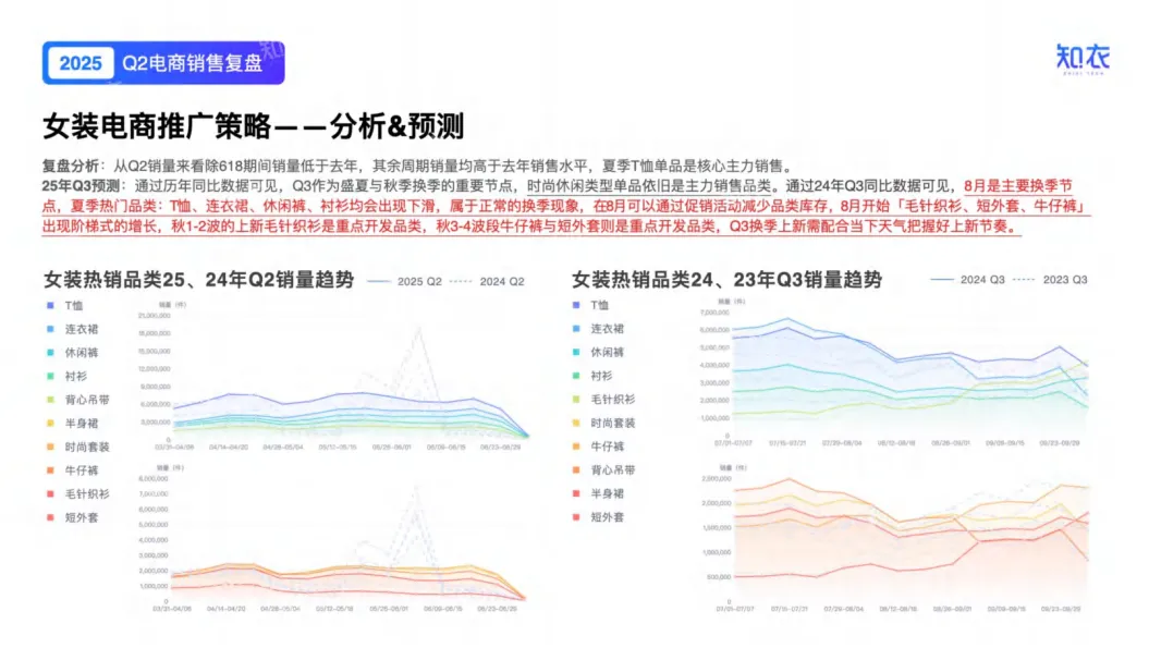 2025年Q2女装电商销售复盘报告-知衣科技_6.png