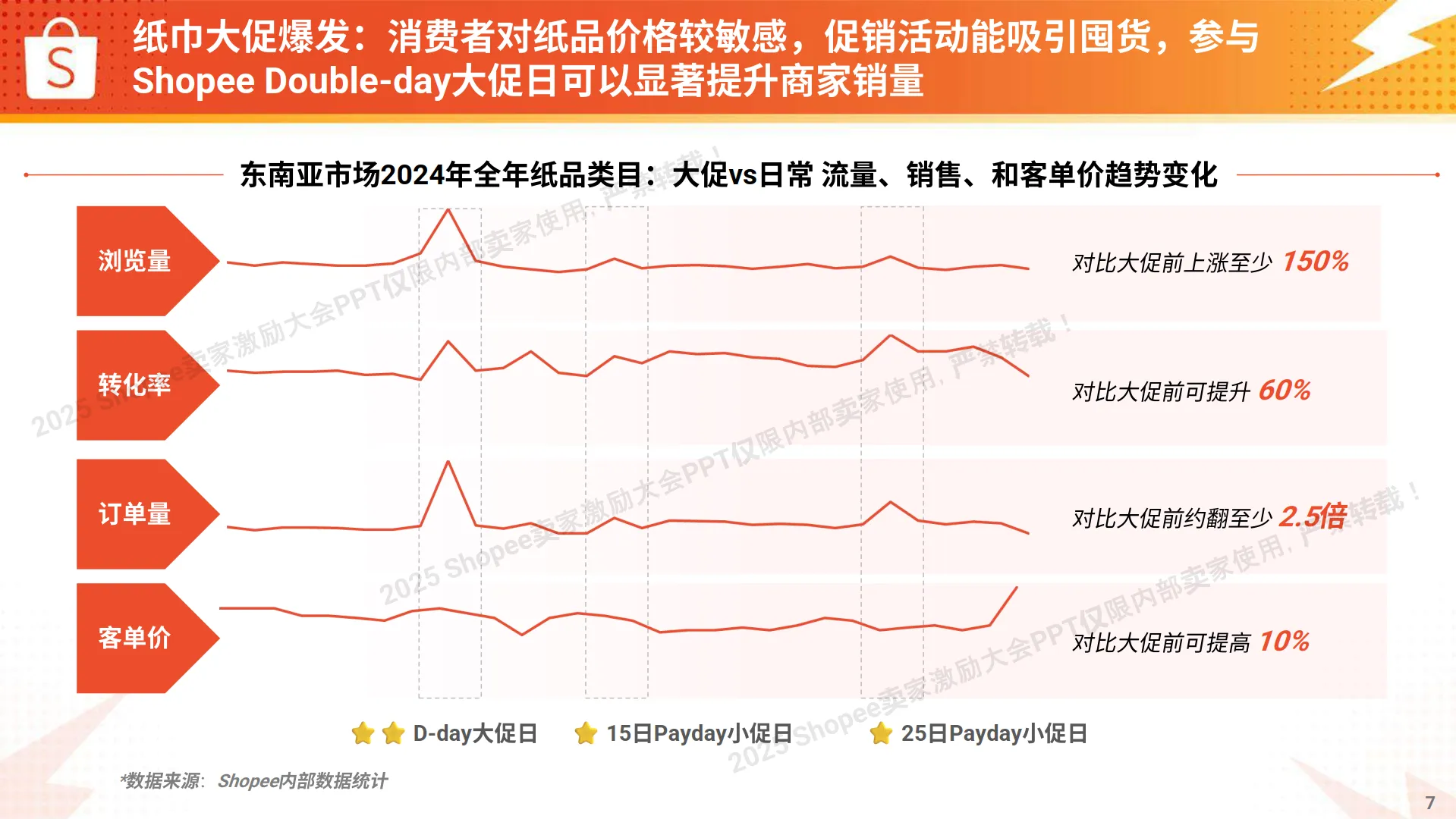 2025年生活品类 高速爆单打法报告-Shopee_7.png