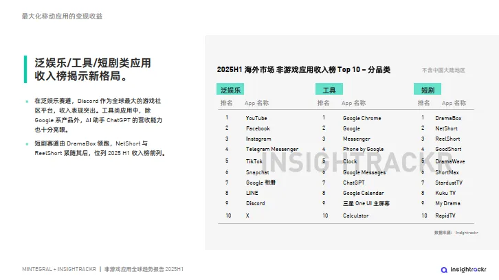 2025H1非游戏应用全球趋势报告——从下载到营收：洞察变现新格局-汇量科技_10.png