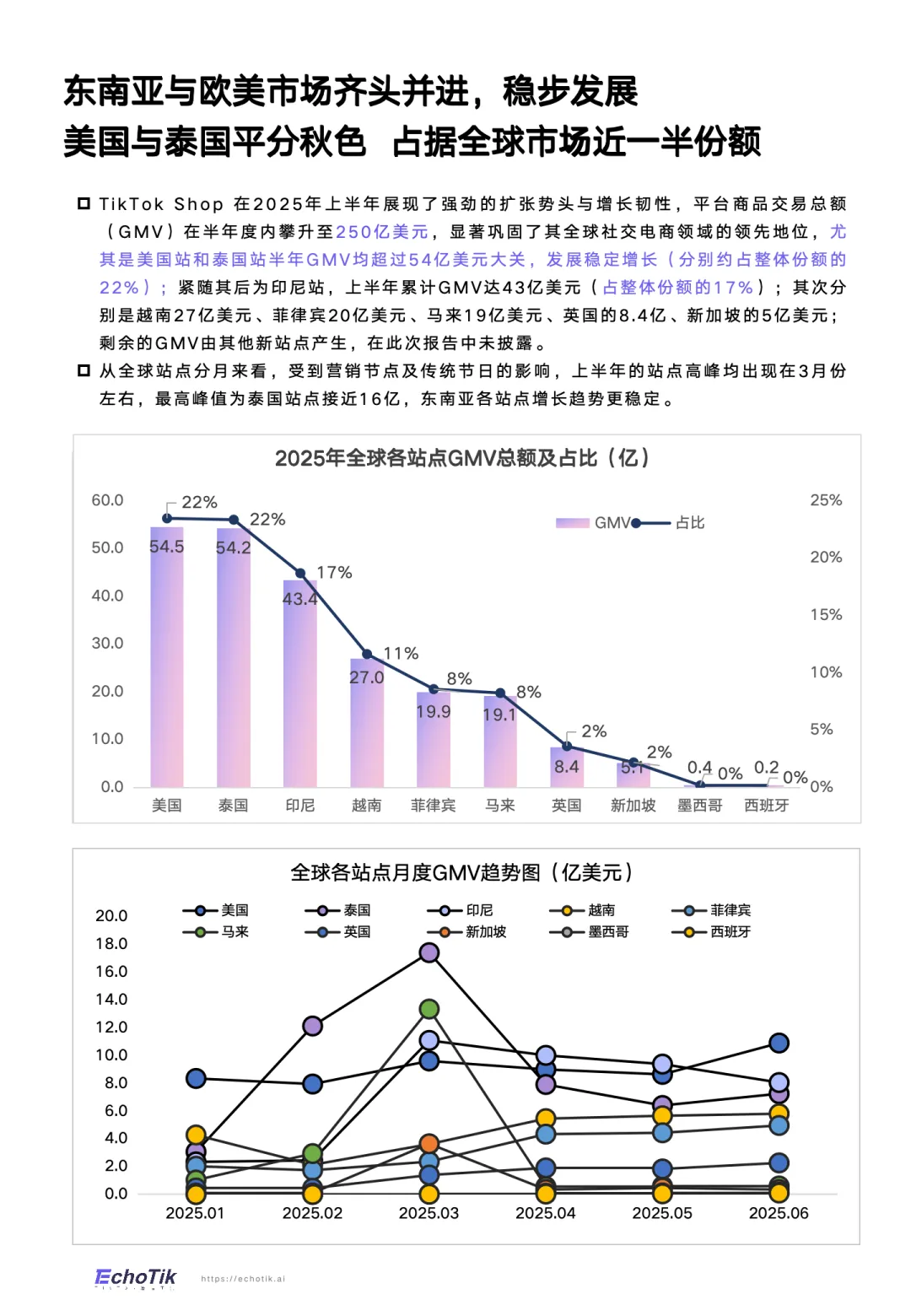 TikTok Shop 2025年全站点半年报-EchoTik_6.png