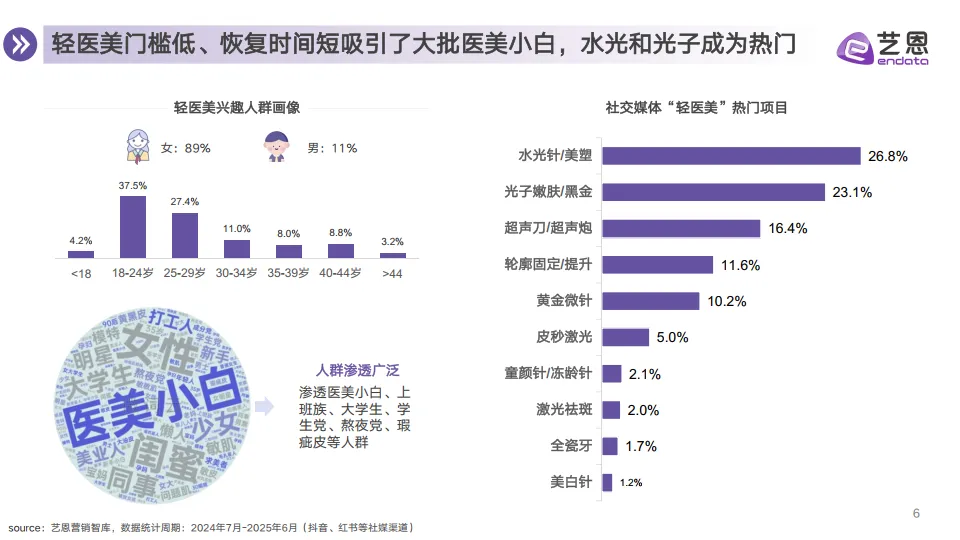 2025年医美赛道行业趋势洞察报告-艺恩数据_6.png