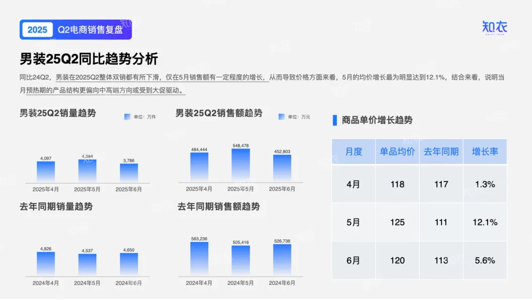 2025年Q2男装电商销售复盘报告-知衣科技_5.png