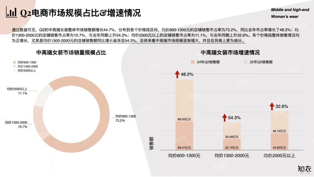 2025年Q2中高端女装电商数据复盘报告-知衣数据_4.png