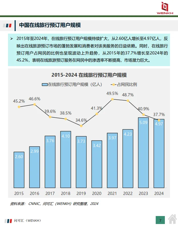 2025年中国在线旅游行业市场全景洞察报告-问可汇（WENKH）_7.png