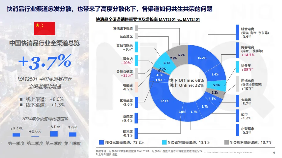 循势演进 重塑增长——2025中国快消市场发展趋势报告-尼尔森IQ_6.png