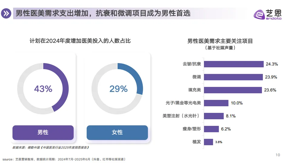 2025年医美赛道行业趋势洞察报告-艺恩数据_10.png