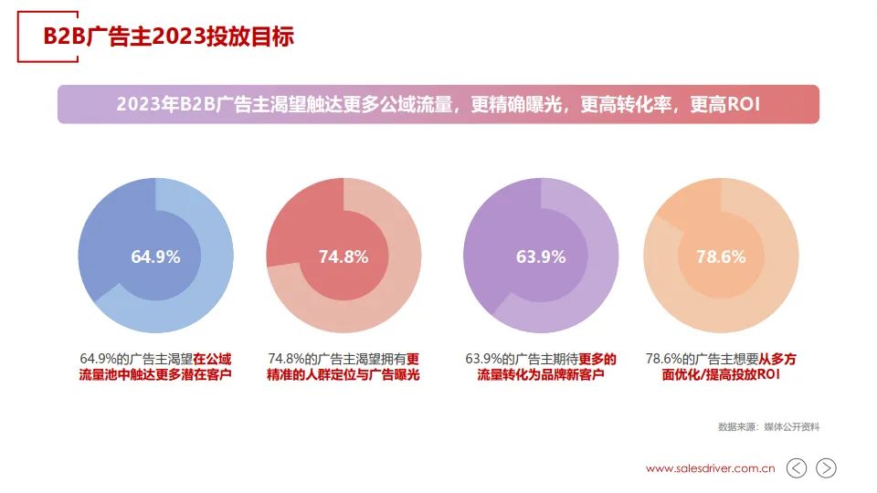 2025年B2B信息流广告投放白皮书-SalesDriver_3.png