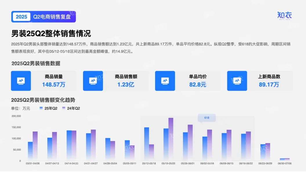 2025年Q2男装电商销售复盘报告-知衣科技_4.png