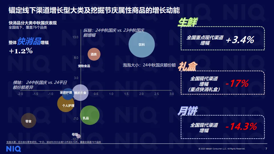 双节联动，放享消费-2025年中秋国庆消费趋势报告-尼尔森IQ_7.png