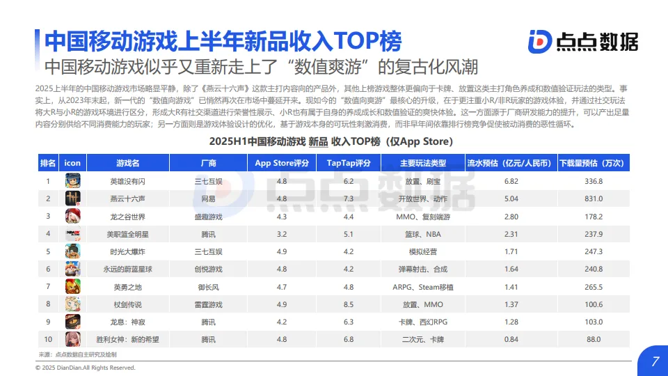 2025年H1全球移动游戏市场数据报告-点点数据_7.png