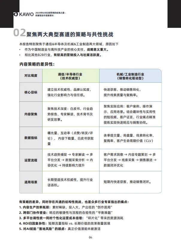 2025年B2B社媒营销的破局之道：数据驱动与智能增长白皮书-科握（KAWO）_7.png