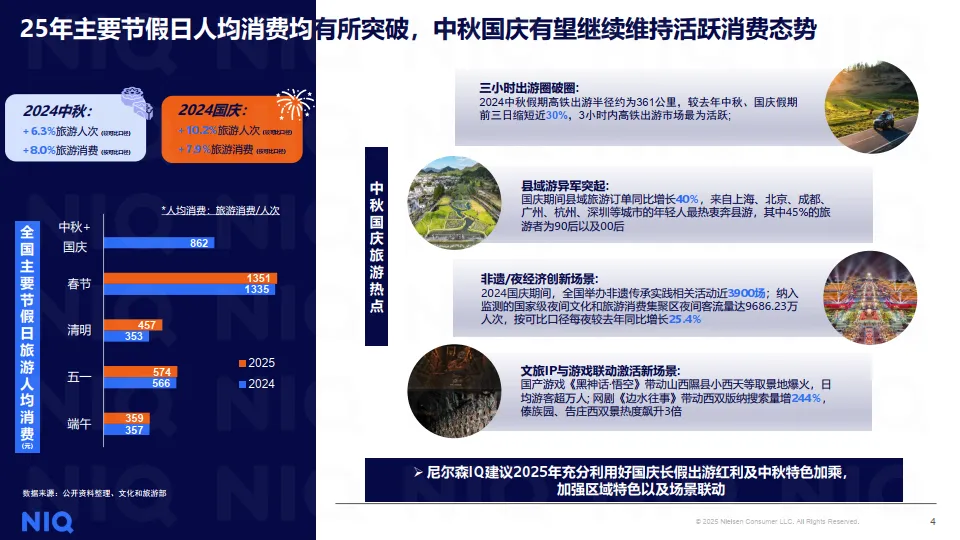 双节联动，放享消费-2025年中秋国庆消费趋势报告-尼尔森IQ_4.png